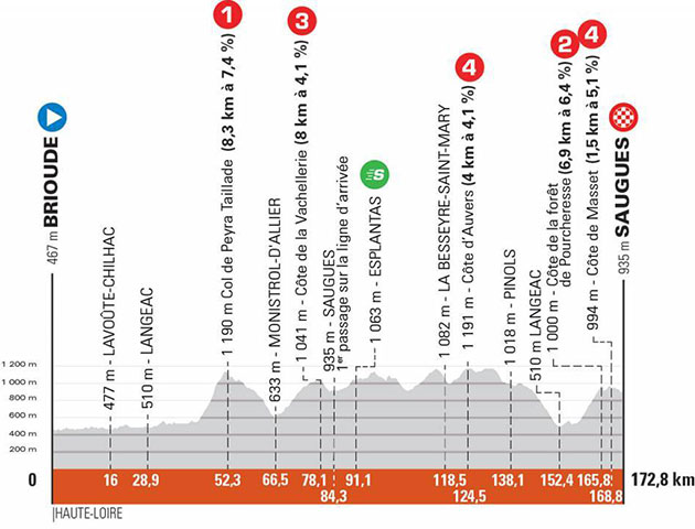 Stage 2 profile